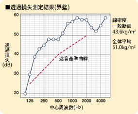 透過損失測定結果（界壁）のグラフ