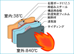 屋外火災時の室内温度